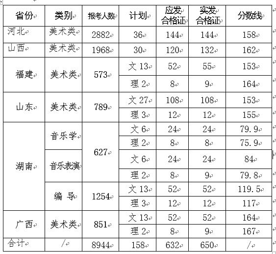 2017年西安文理學(xué)院藝術(shù)類專業(yè)?？己细窬€.jpg
