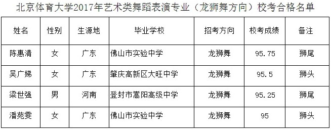 2017年北京體育大學舞蹈表演(龍獅舞方向)校考合格名單.jpg