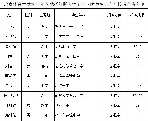 2017年北京體育大學(xué)舞蹈表演(啦啦操方向)校考合格名單.jpg