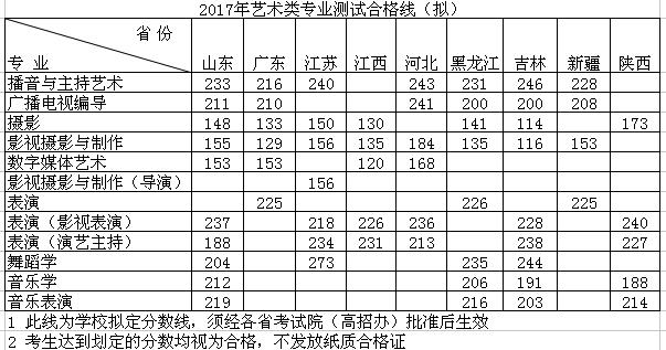 2017年武漢傳媒學(xué)院藝術(shù)類專業(yè)校考合格線.jpg