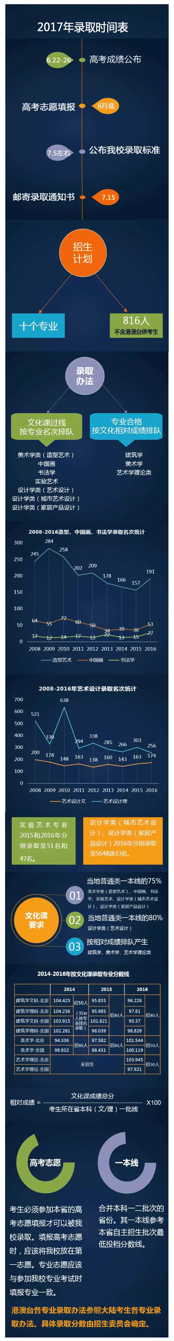 2017年中央美術學院本科招生錄取政策解讀.png