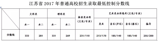 2017年江蘇省高考錄取最低控制分?jǐn)?shù)線.jpg