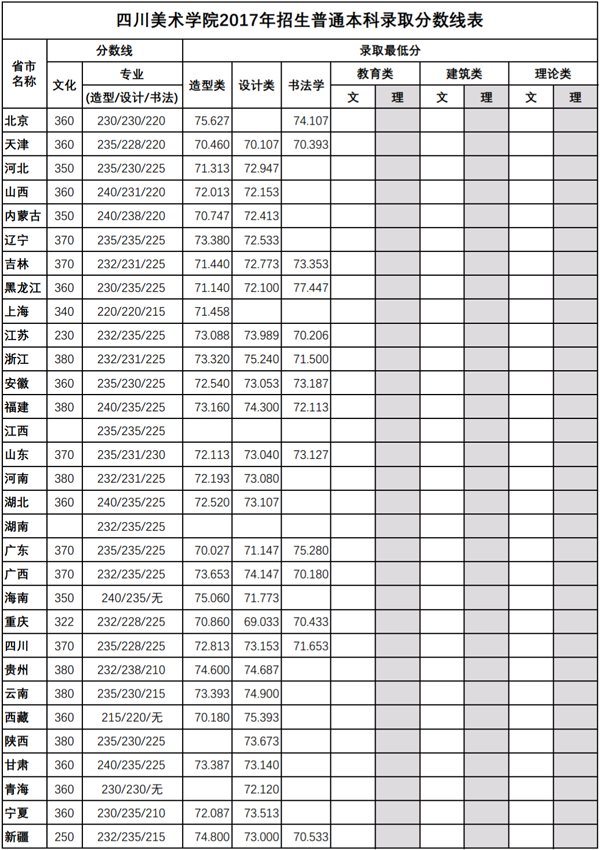 2017年四川美術學院本科招生錄取分數線.png