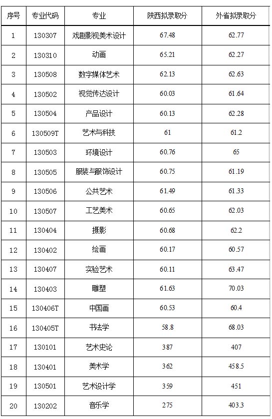 2017年西安美術學院本科招生錄取分數線.jpg