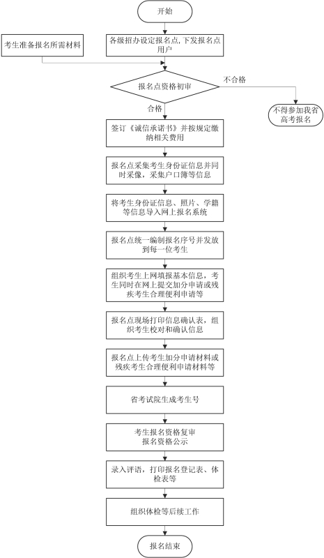 2018安徽高考報名流程圖.jpg