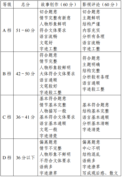 2018年天津市戲劇與影視學類專業統考考試大綱評分標準.png