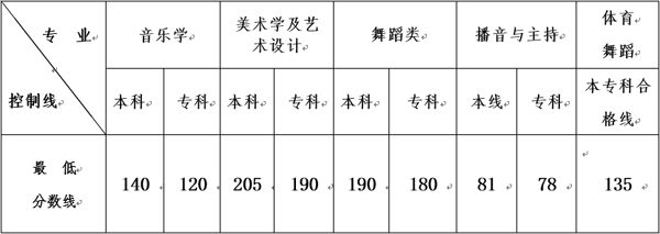 2015年云南美術類專業統考合格分數線.png