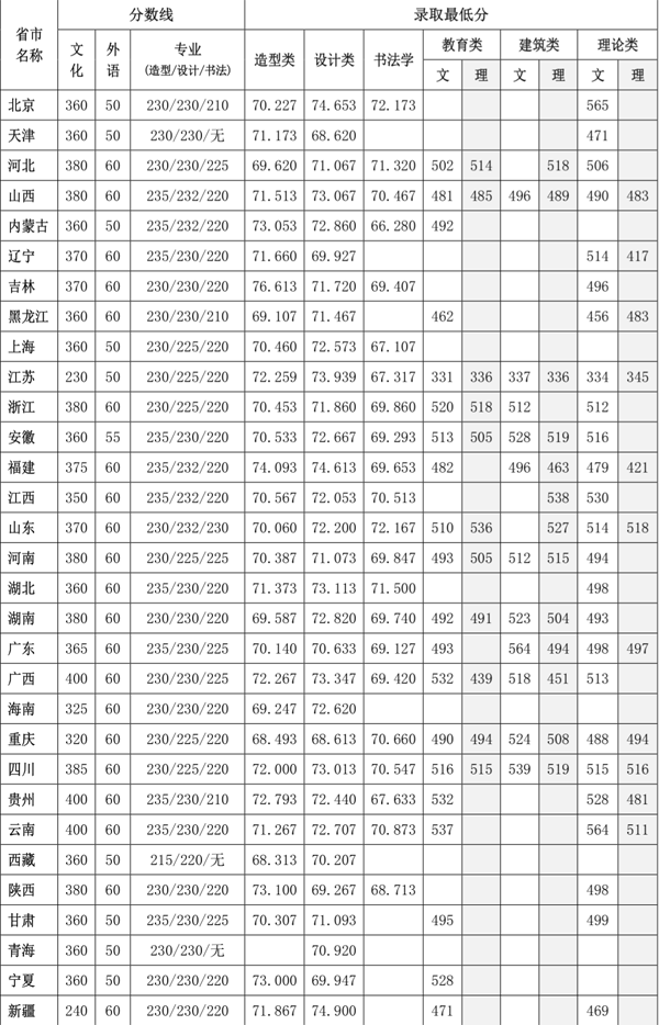 2016年四川美術(shù)學(xué)院本科招生錄取分?jǐn)?shù)線.png