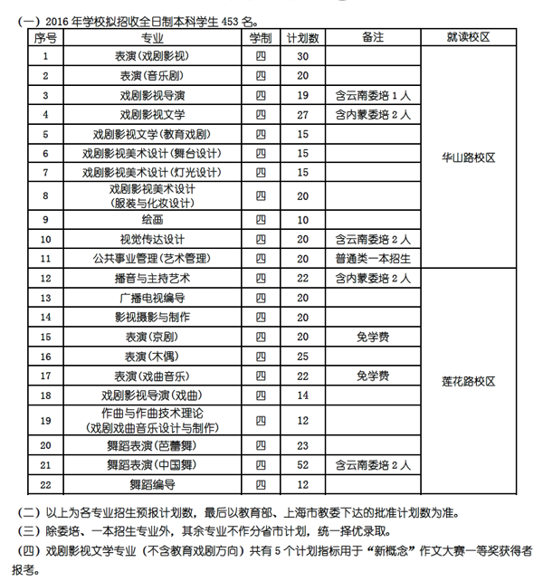 2016年上海戲劇學院藝術類專業招生計劃.png