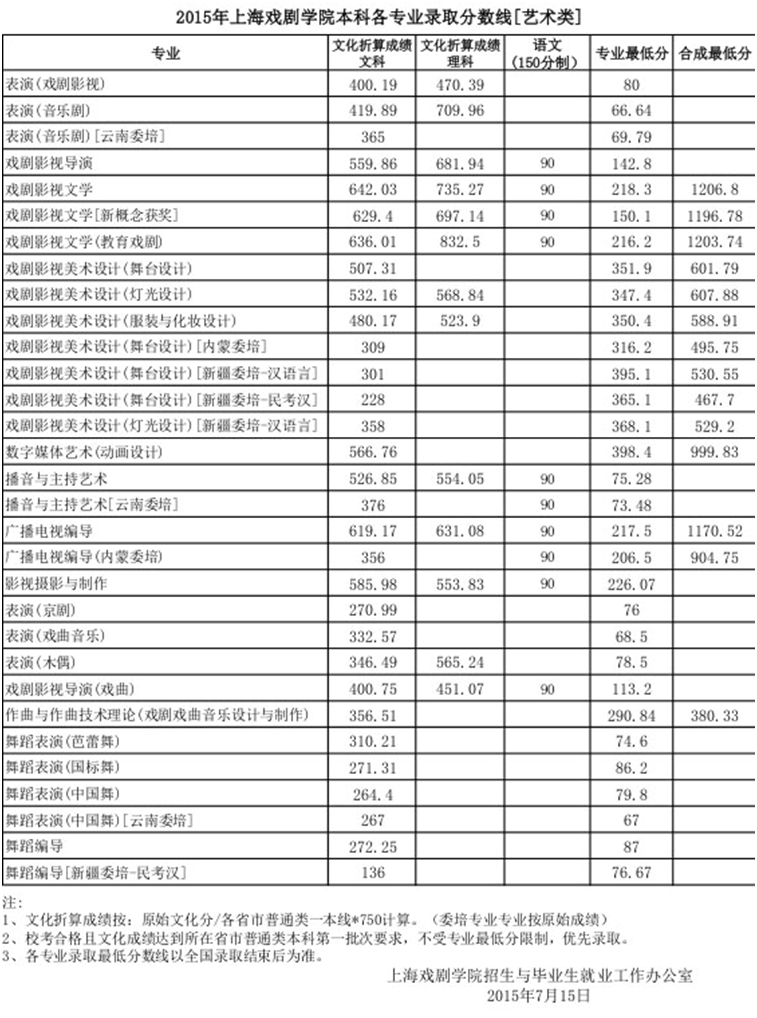 2015年上海戲劇學院藝術類專業錄取分數線.png