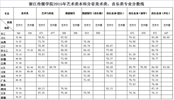 2015年浙江傳媒學院美術、音樂類錄取專業分數線.png