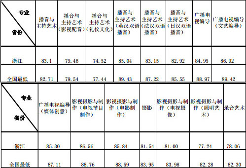 2016年浙江傳媒學院藝術類本科不分省專業錄取分數線1.jpg