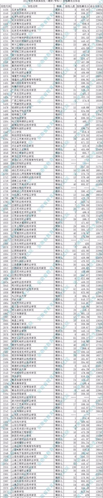 2017年承認(rèn)安徽模塊七(美術(shù)類)考成績的院校的投檔最低分排名5.jpg