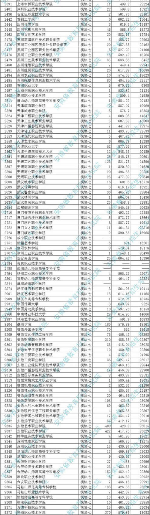 2017年承認(rèn)安徽模塊七(美術(shù)類)考成績的院校的投檔最低分排名6.jpg
