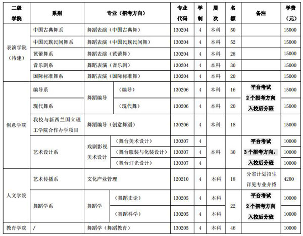 2018年北京舞蹈學院本科招生計劃.jpg