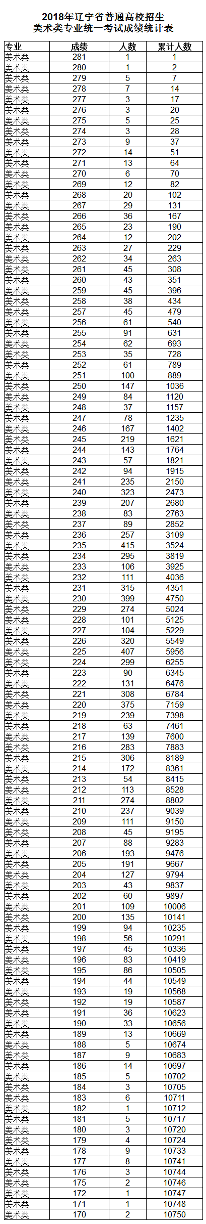 2018年遼寧省美術類聯考一分一段表.png