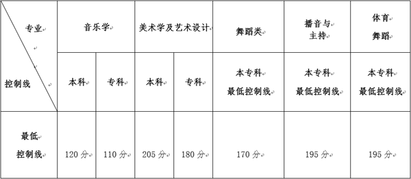 2018年云南省藝術(shù)類統(tǒng)考本專科專業(yè)最低控制分?jǐn)?shù)線.png