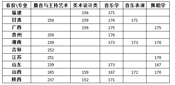 2018年長江師范學院藝術類專業考試合格分數線.png