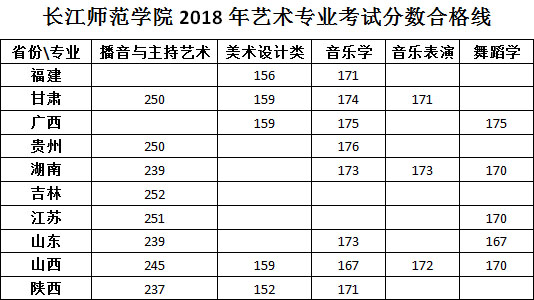 2018年長(zhǎng)江師范學(xué)院藝術(shù)類校考合格分?jǐn)?shù)線.jpg