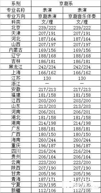 中央戲劇學院2017年錄取分數線匯總，考上中戲需要多少分呢？