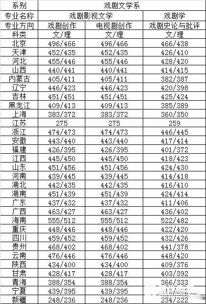 中央戲劇學院2017年錄取分數線匯總，考上中戲需要多少分呢？