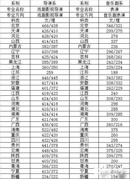 中央戲劇學院2017年錄取分數線匯總，考上中戲需要多少分呢？
