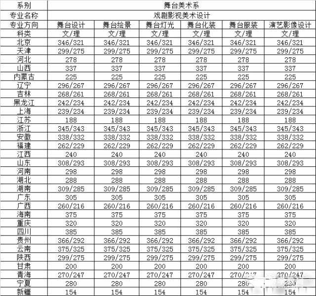 中央戲劇學院2017年錄取分數線匯總，考上中戲需要多少分呢？