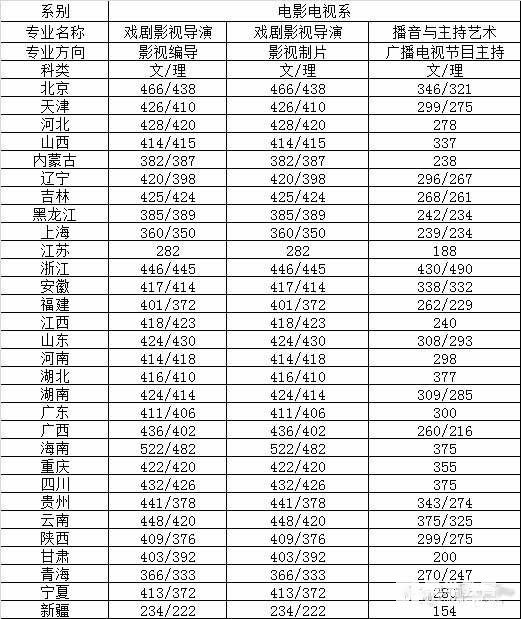 中央戲劇學院2017年錄取分數線匯總，考上中戲需要多少分呢？
