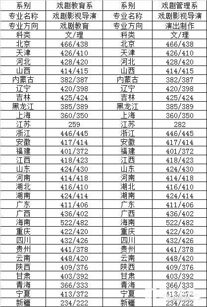 中央戲劇學院2017年錄取分數線匯總，考上中戲需要多少分呢？