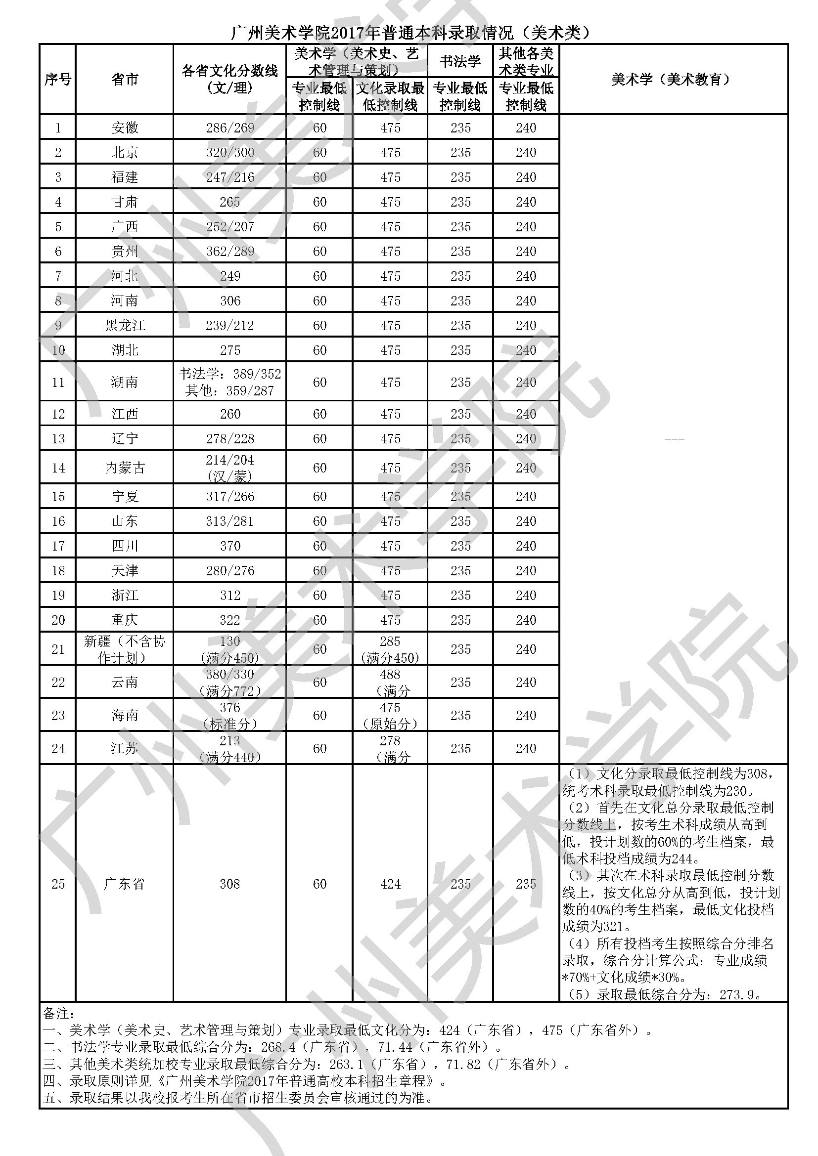 廣州美術學院2017年本科招生錄取分數線-51美術網