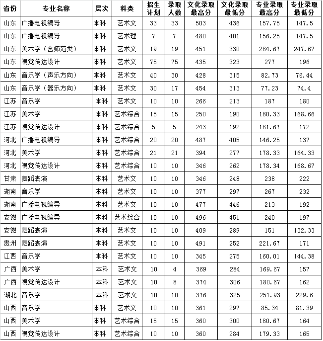 魯東大學2017年錄取線-51美術網