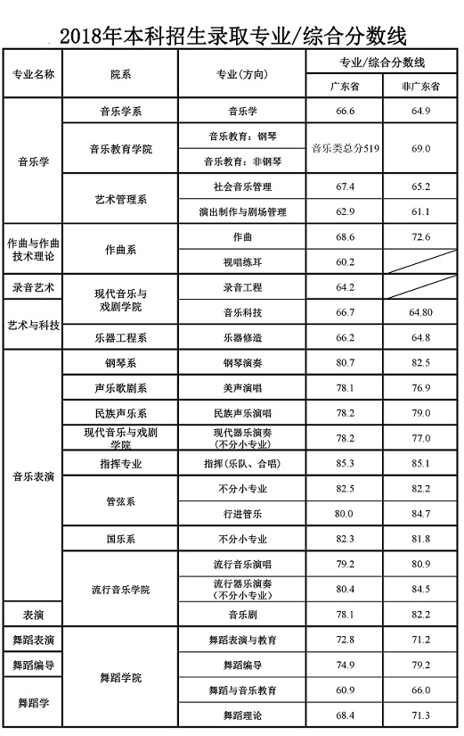 星海音樂學(xué)院2018年本科招生專業(yè)錄取分?jǐn)?shù)線.jpg