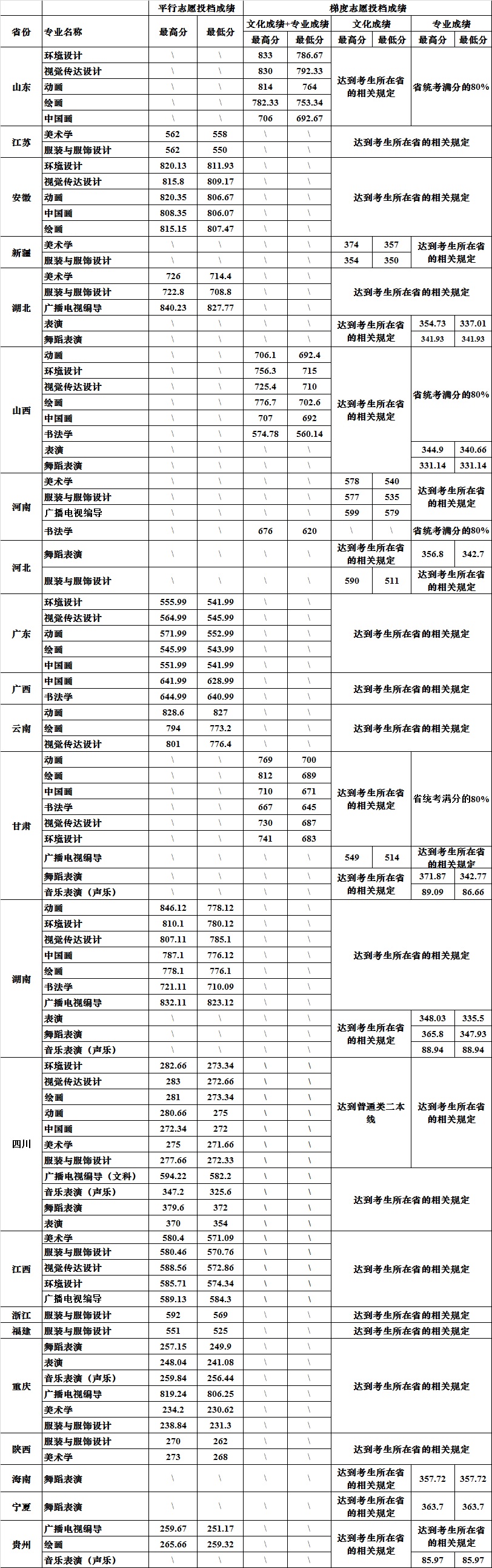 四川大學(xué)藝術(shù)類錄取分?jǐn)?shù)線