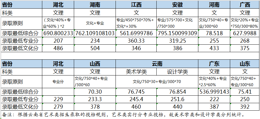 華中師范大學2018年美術類錄取分數線