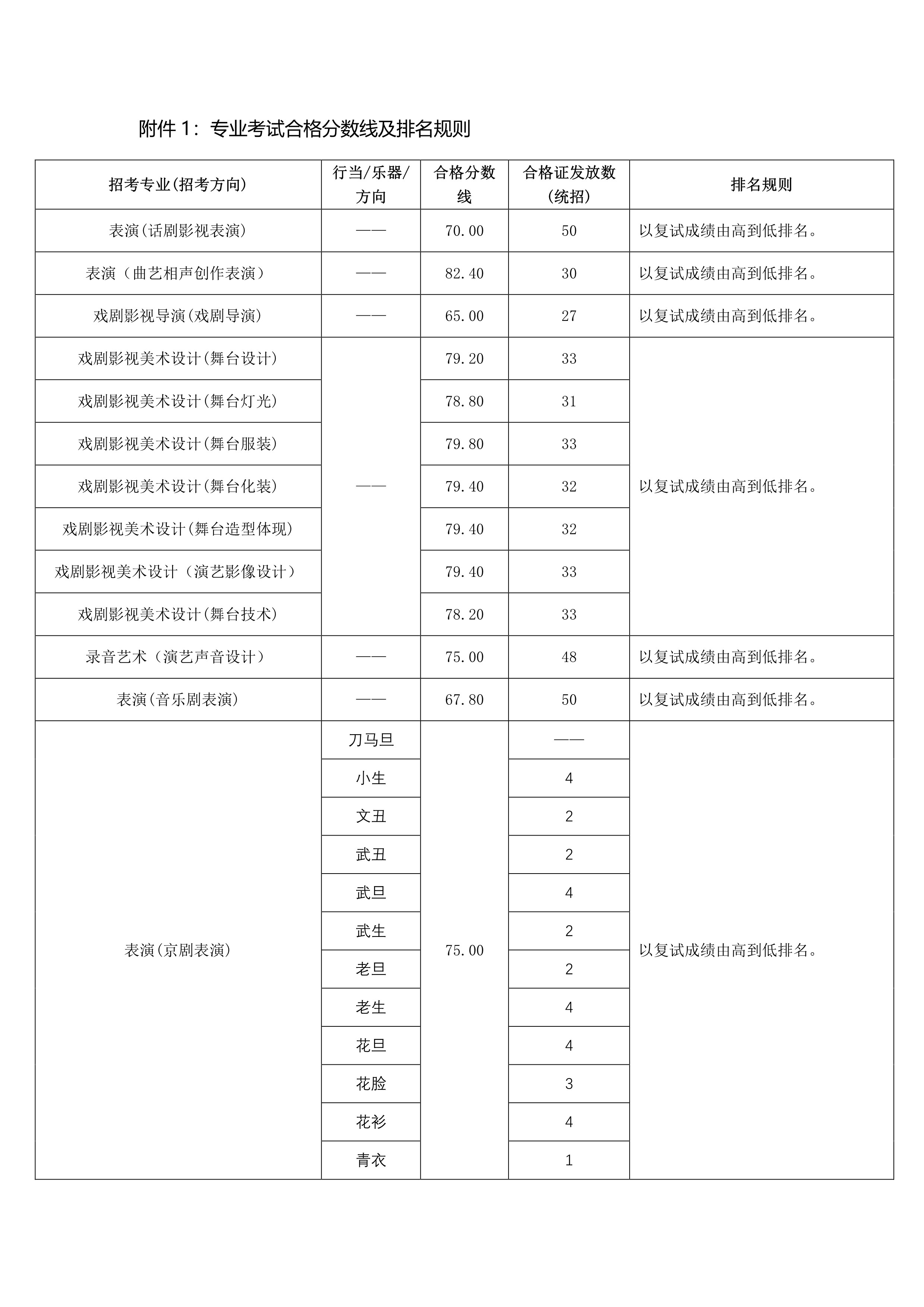 附件1：專業(yè)考試合格分數線及排名規(guī)則_1.jpg